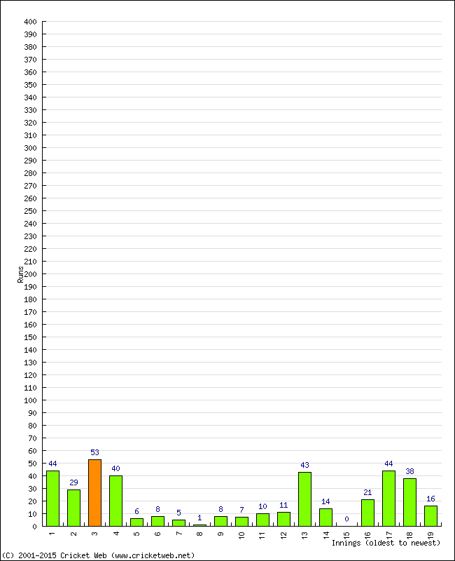 Batting Performance Innings by Innings - Away