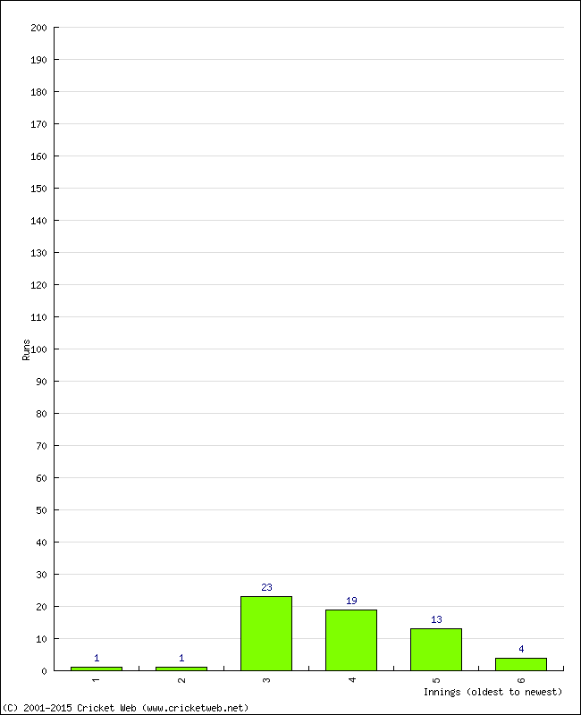 Batting Performance Innings by Innings