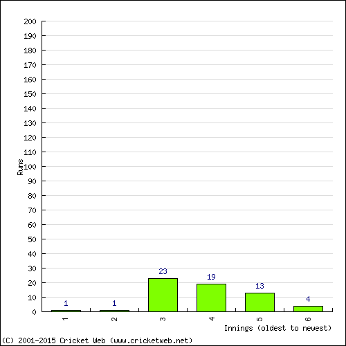 Batting Recent Scores