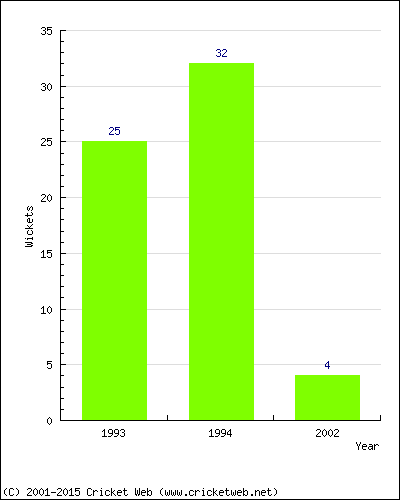 Runs by Year