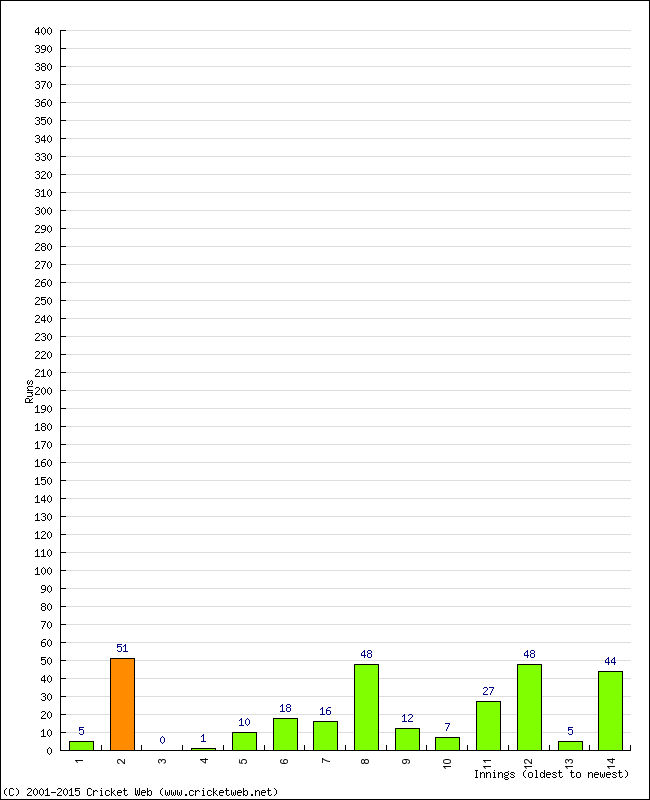 Batting Performance Innings by Innings