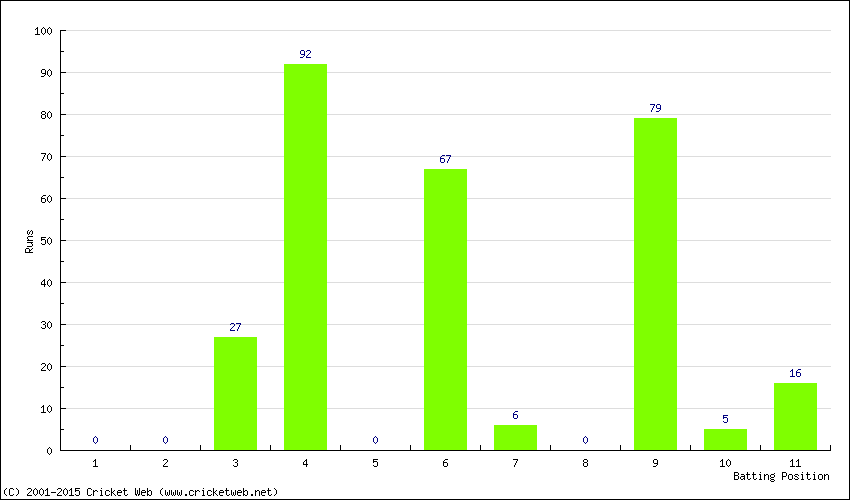 Runs by Batting Position