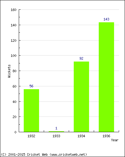 Runs by Year