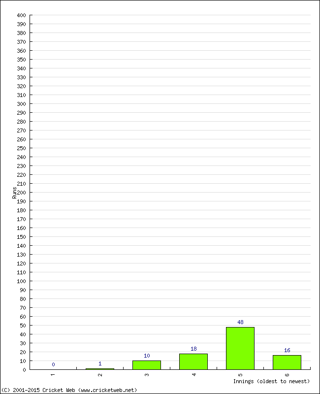 Batting Performance Innings by Innings - Home