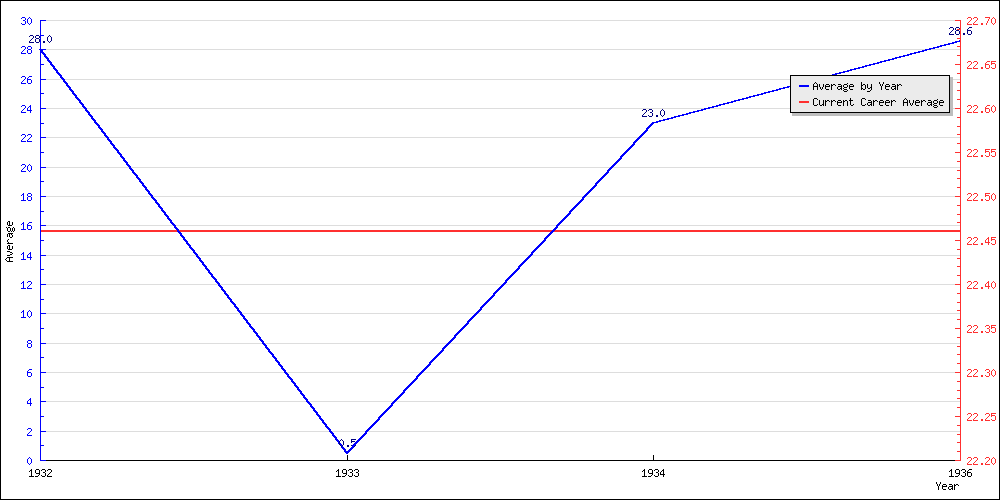 Batting Average by Year