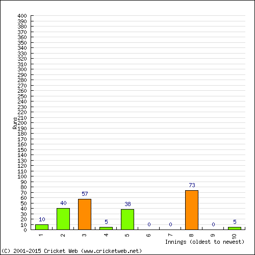 Batting Recent Scores