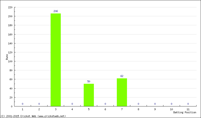 Runs by Batting Position