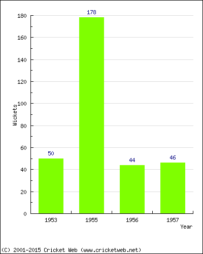 Runs by Year