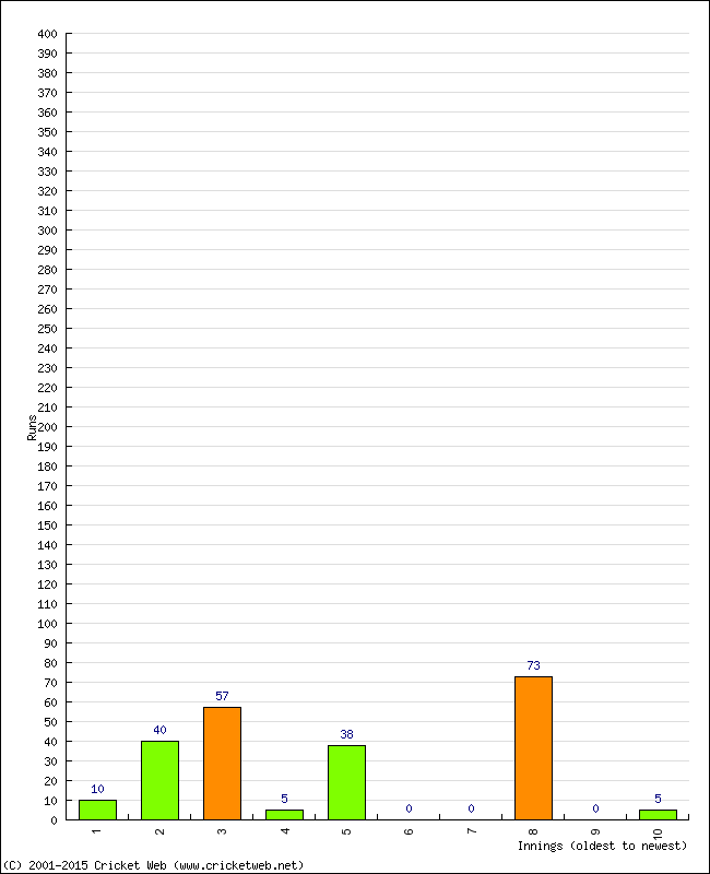 Batting Performance Innings by Innings - Away