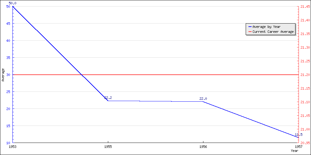 Batting Average by Year