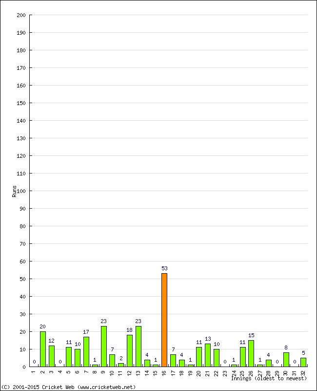 Batting Performance Innings by Innings - Home