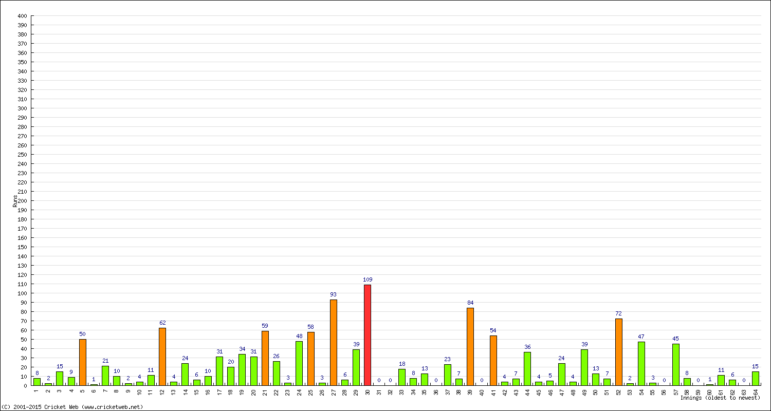 Batting Performance Innings by Innings