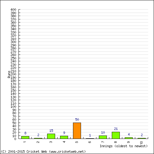 Batting Recent Scores