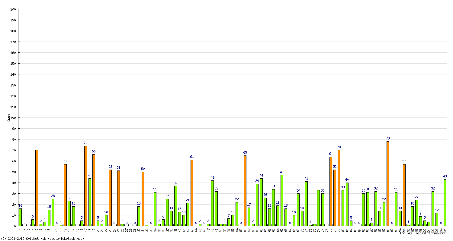 Batting Performance Innings by Innings