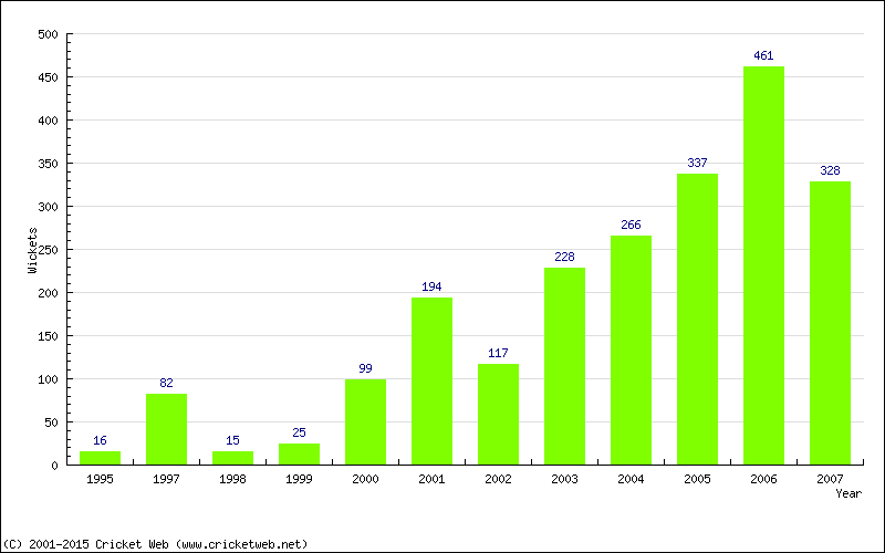 Runs by Year