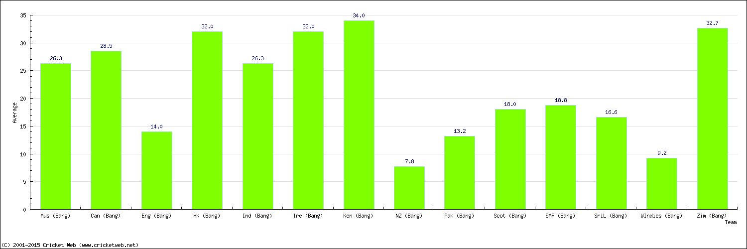 Batting Average by Country