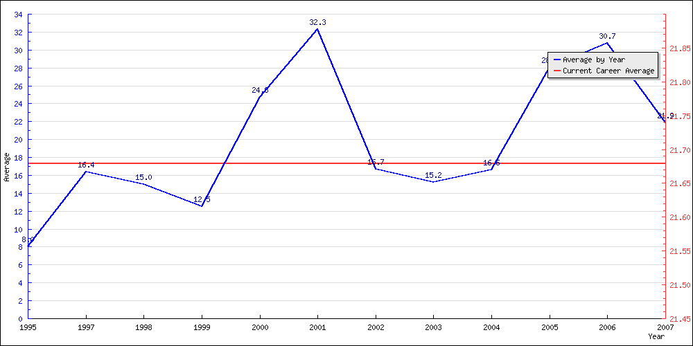 Batting Average by Year