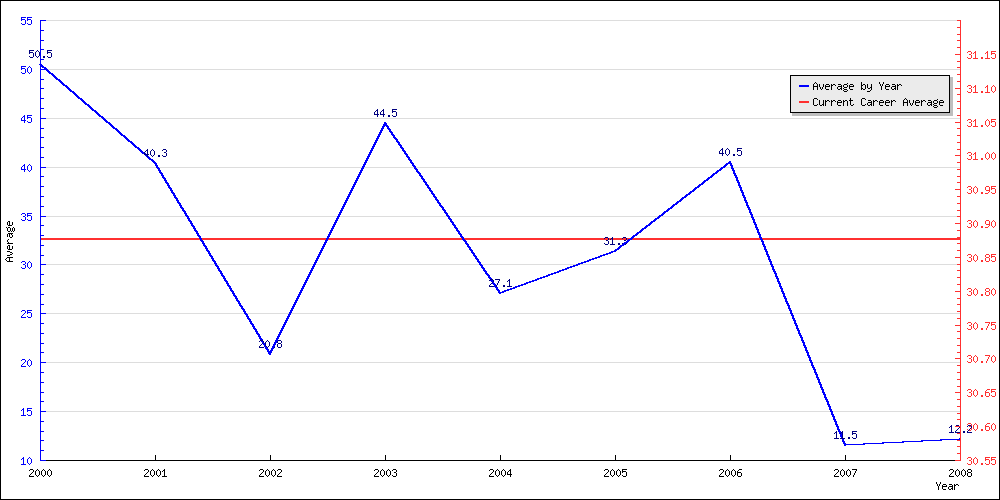 Batting Average by Year