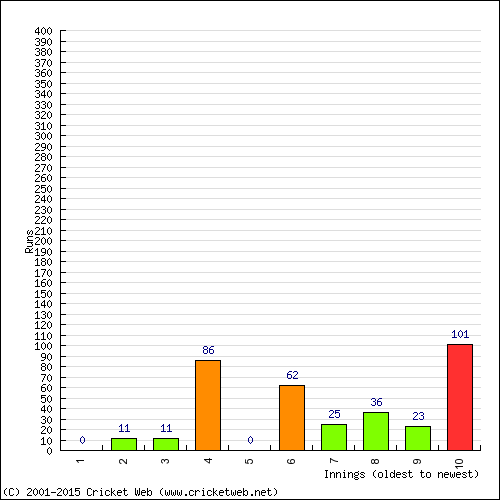 Batting Recent Scores