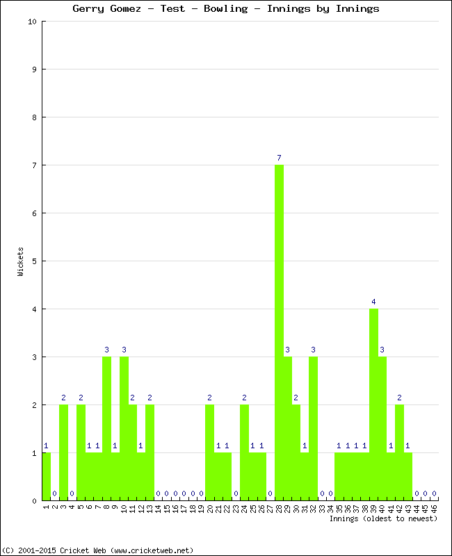 Bowling Performance Innings by Innings