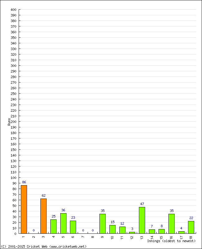 Batting Performance Innings by Innings - Home