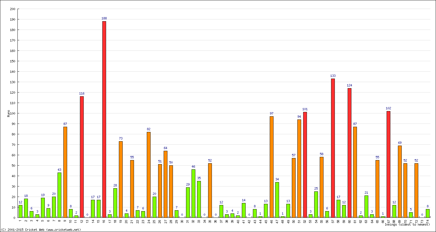 Batting Performance Innings by Innings - Home