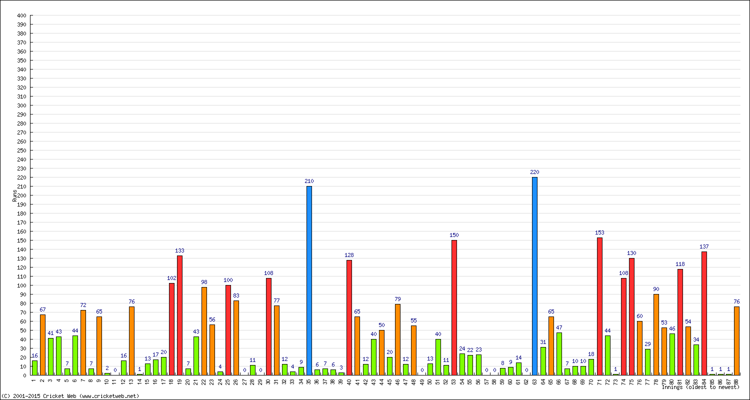 Batting Performance Innings by Innings - Away