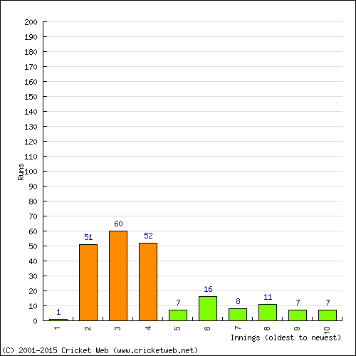 Batting Recent Scores