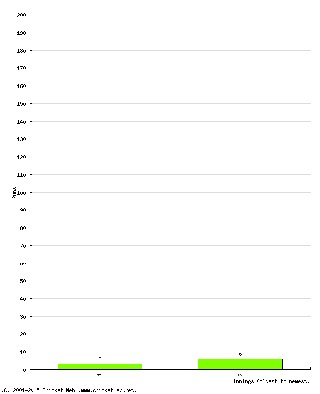 Batting Performance Innings by Innings