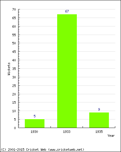 Runs by Year