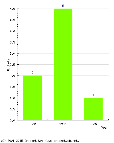 Wickets by Year