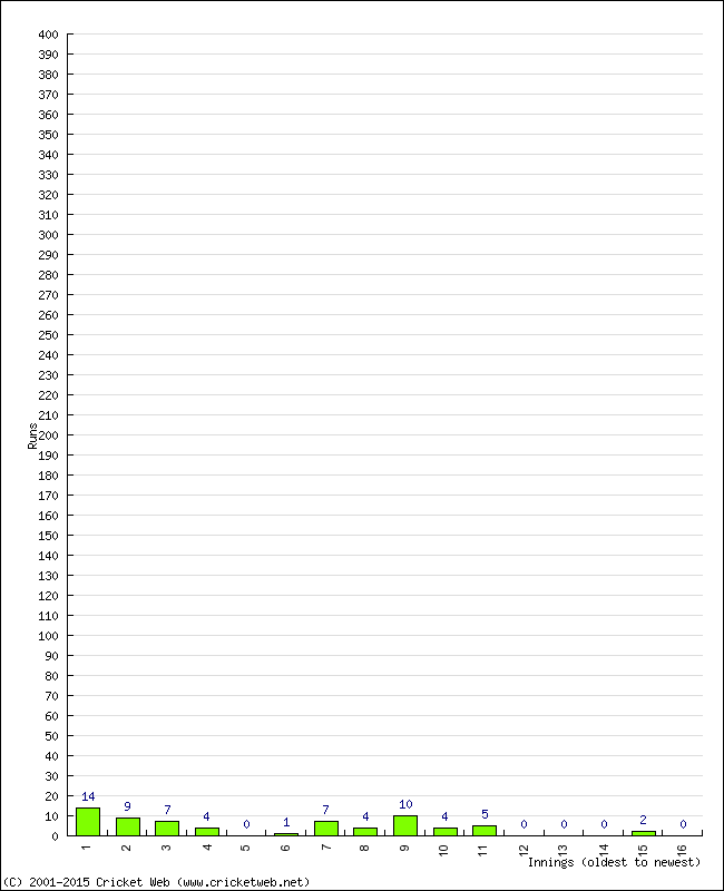 Batting Performance Innings by Innings