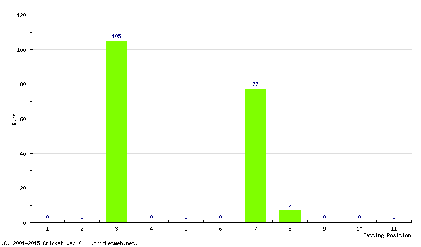 Runs by Batting Position