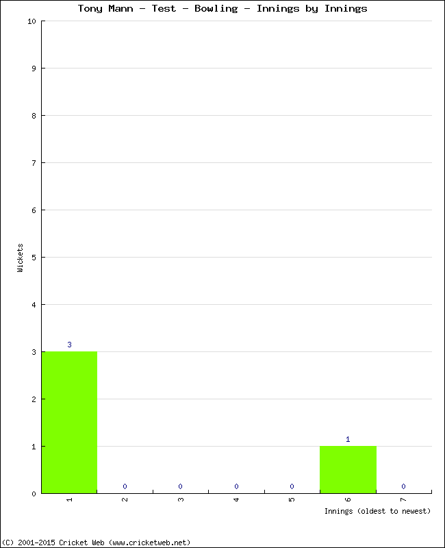 Bowling Performance Innings by Innings