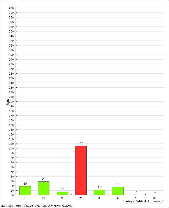 Batting Performance Innings by Innings - Home