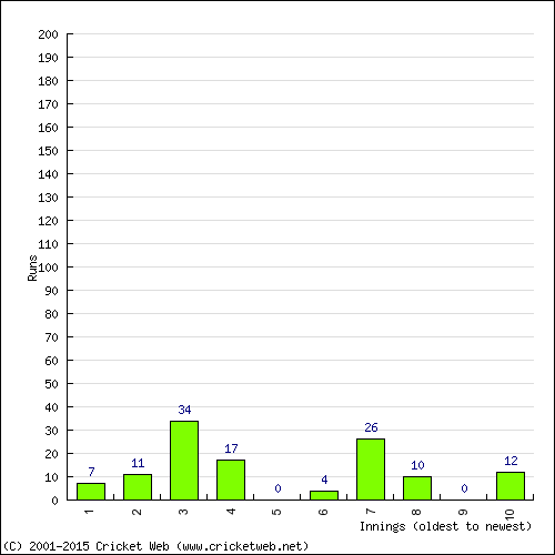 Batting Recent Scores