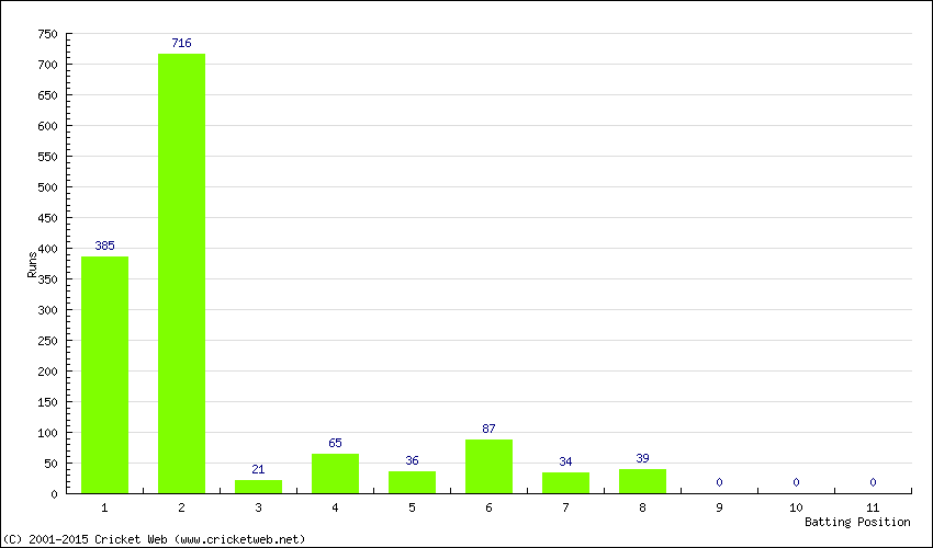 Runs by Batting Position