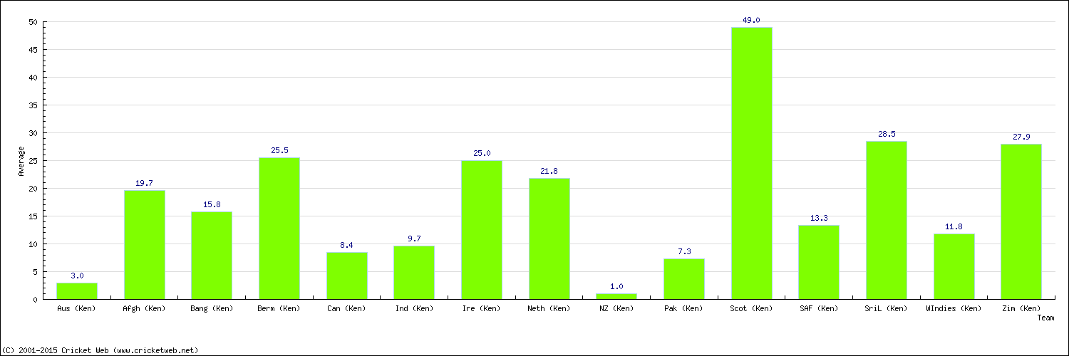 Batting Average by Country