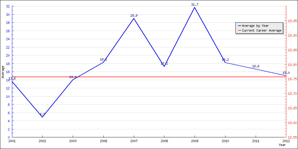 Batting Average by Year