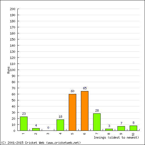 Batting Recent Scores