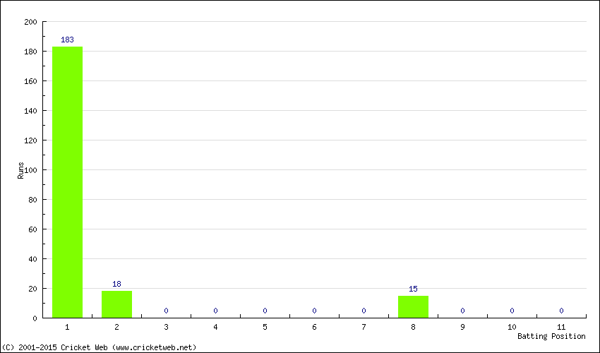 Runs by Batting Position