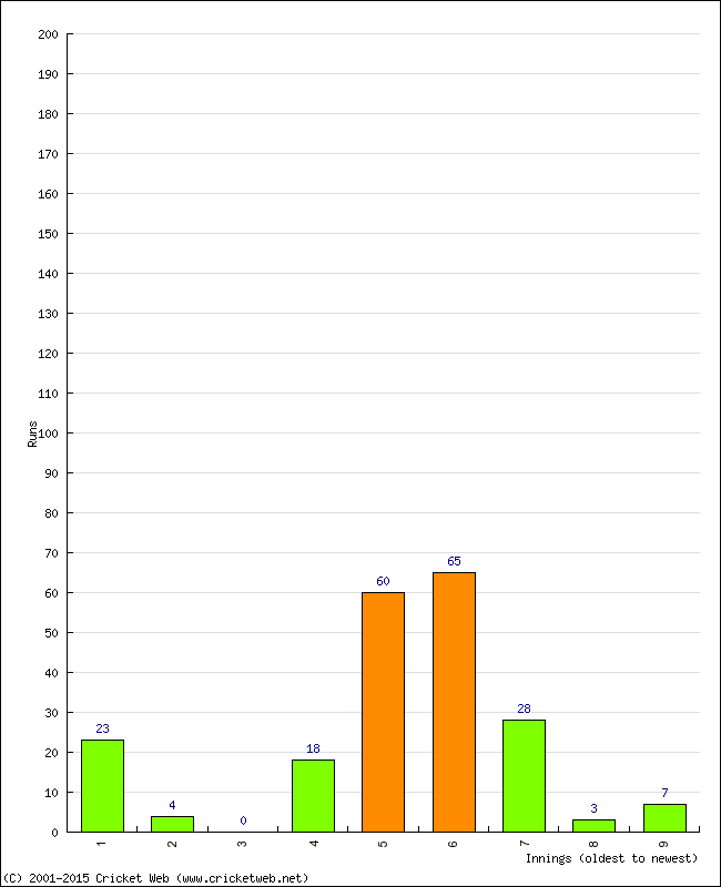 Batting Performance Innings by Innings - Home