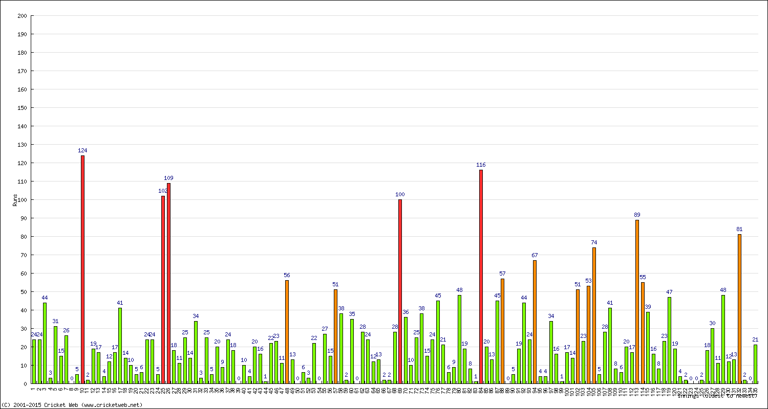 Batting Performance Innings by Innings