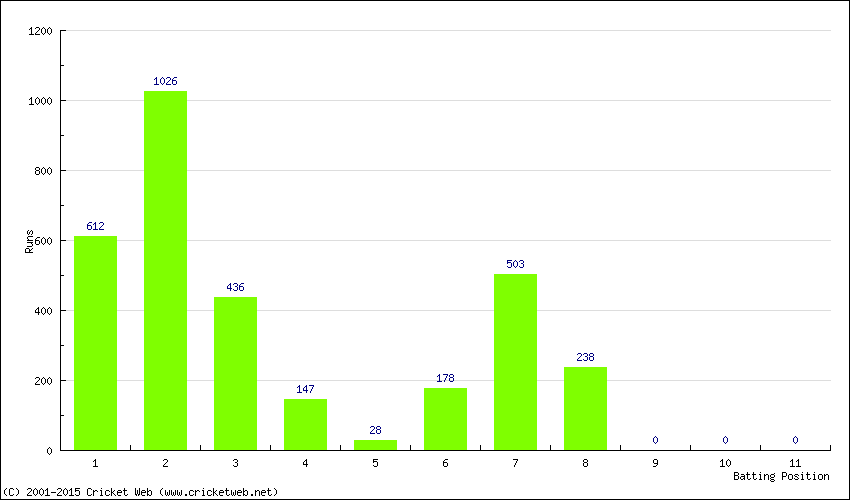 Runs by Batting Position