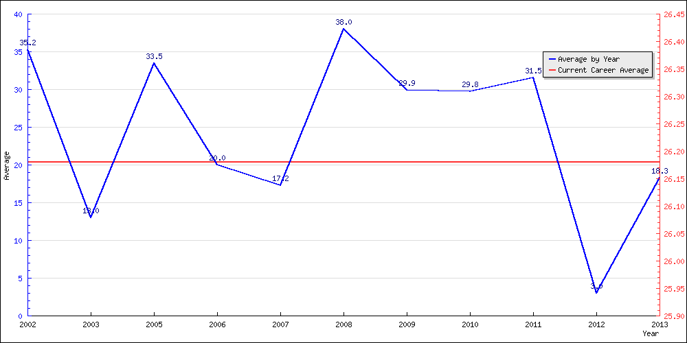 Batting Average by Year