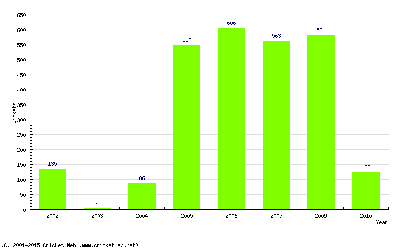 Runs by Year