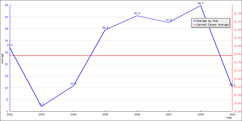 Batting Average by Year