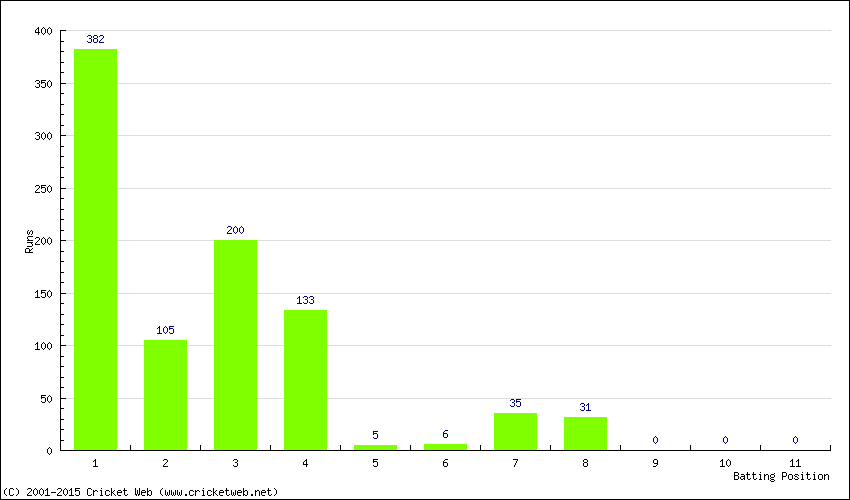 Runs by Batting Position