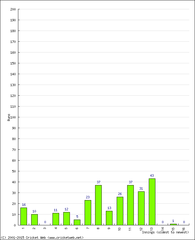 Batting Performance Innings by Innings - Home