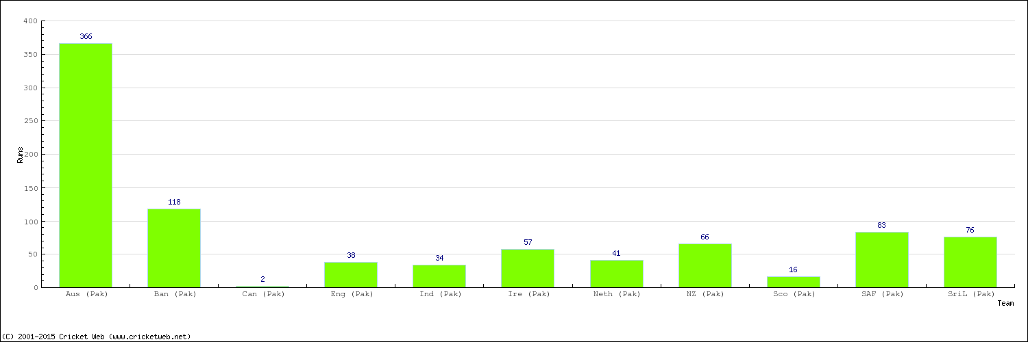 Runs by Country